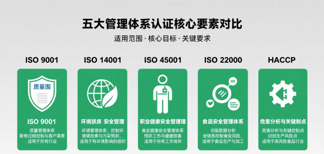 一文读懂食品行业五大认证体系