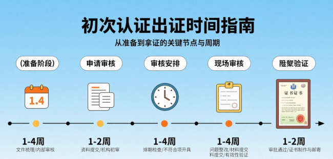 初次认证出证周期及认证全流程风险管控指南