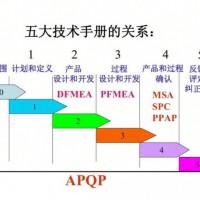 IATF16949汽车质量管理体系五大核心工具是什么？
